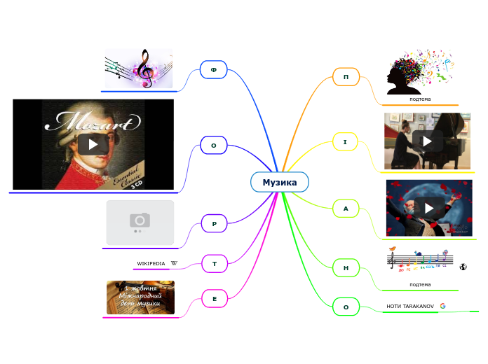 Музика - Mind Map