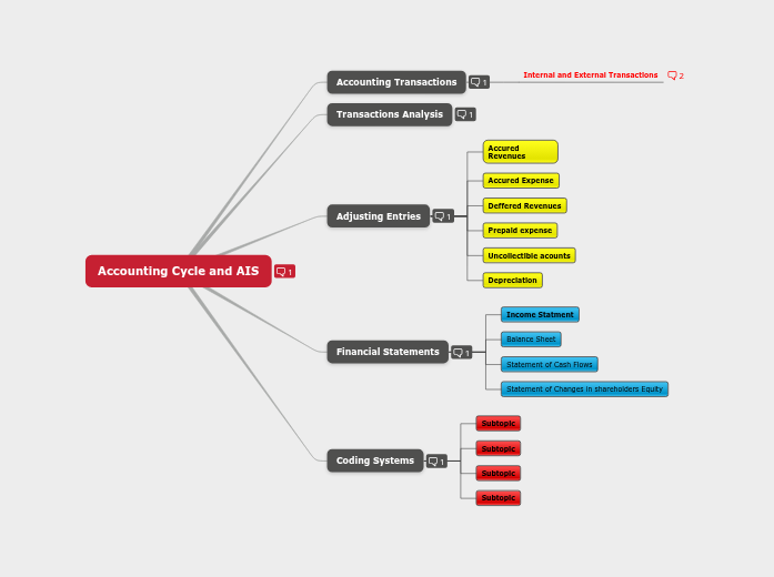 Concept Map 1 - Mind Map