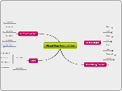 Visual Map Composition - Mind Map