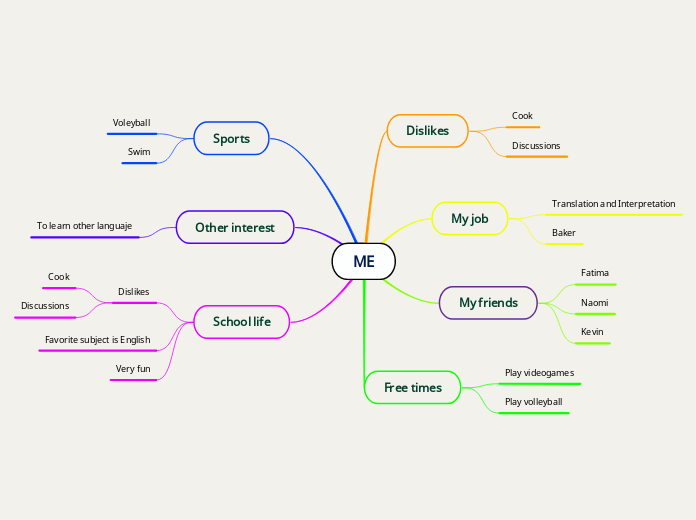 ME - Mind Map