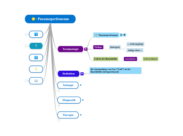 ∙ Pneumoperitoneum - Mindmap