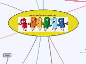 Pedagogía del siglo XXI - Mapa Mental