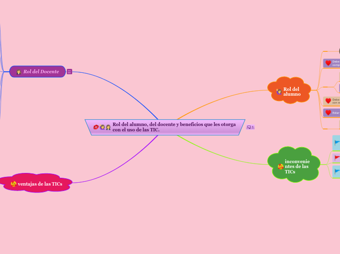 Rol del alumno, del docente y beneficios q...- Mind Map