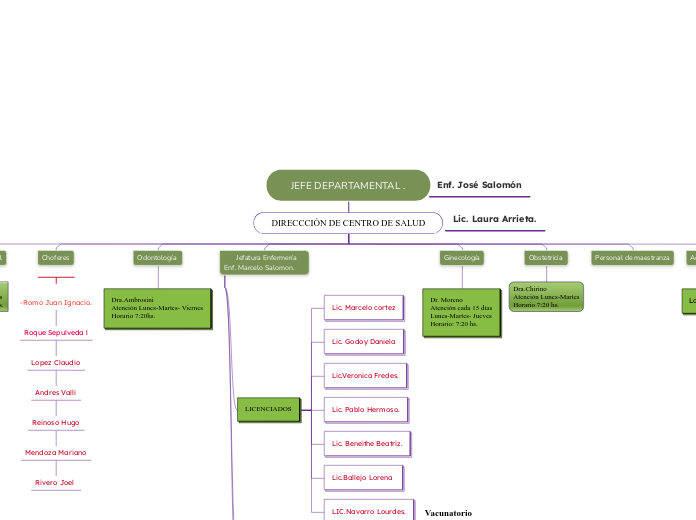 JEFE DEPARTAMENTAL . - Mapa Mental