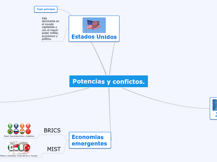 Potencias y confictos. - Mapa Mental