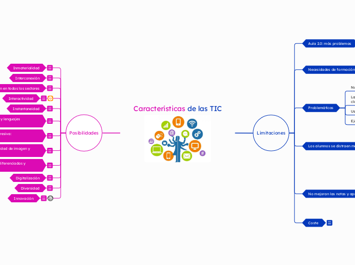 Características de las TIC - Mapa Mental
