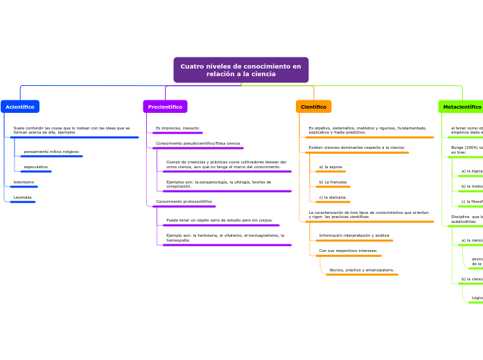 Cuatro niveles de conocimiento en relación a la ciencia