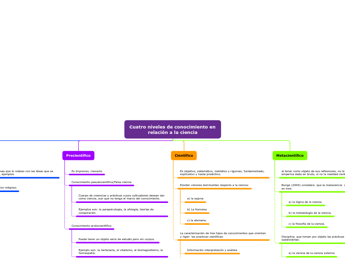 Cuatro niveles de conocimiento en relac...- Mapa Mental