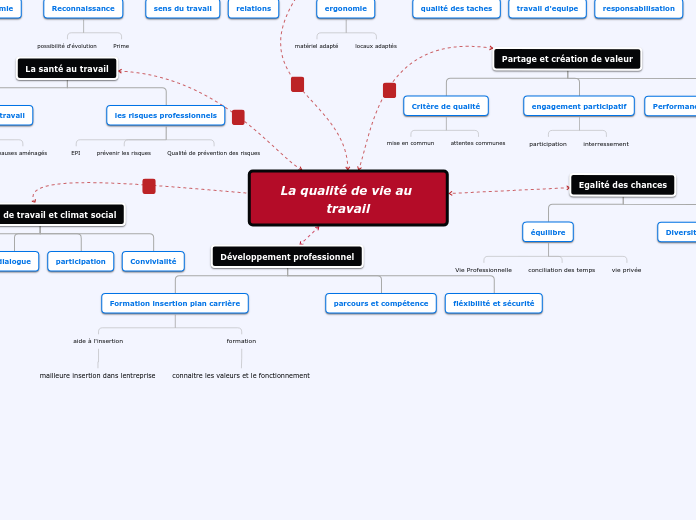 La qualité de vie au travail - Carte Mentale