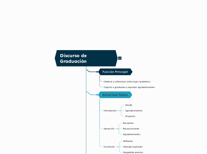 Discurso de Graduación - Mapa Mental