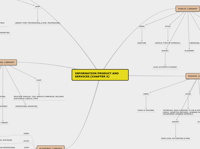 INFORMATION PRODUCT AND SERVICES (CHAPTER ...- Mind Map