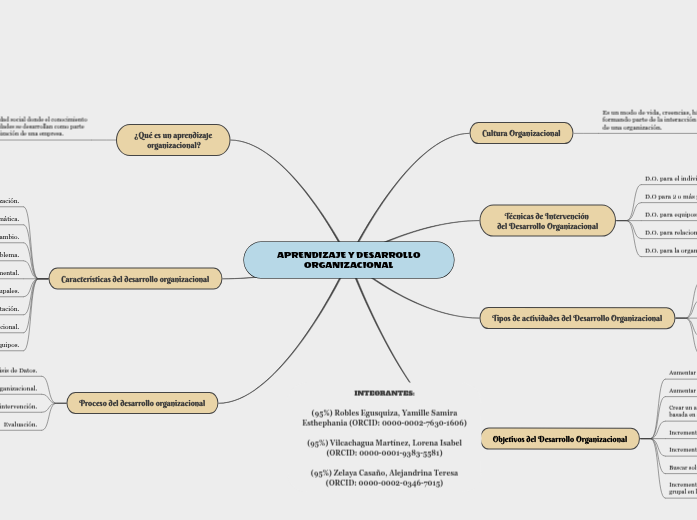 APRENDIZAJE Y DESARROLLO ORGANIZACIONAL - Mind Map