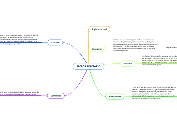 SECTOR TERCIARIO - Mapa Mental