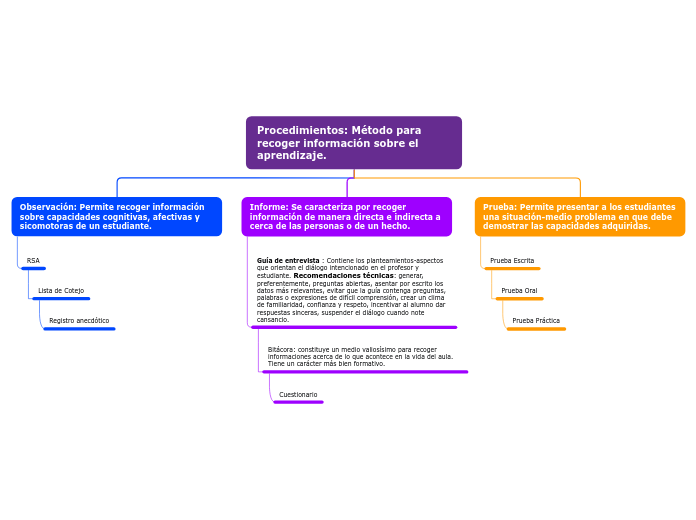 Procedimientos: Método para recoger inf...- Mapa Mental