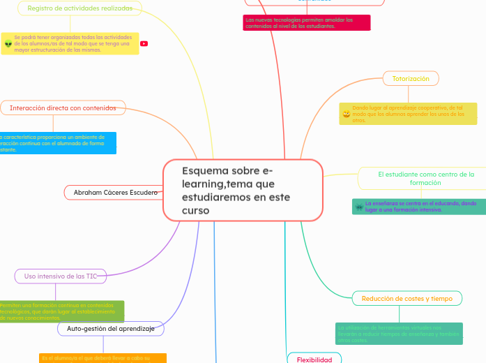Esquema sobre e-learning,tema que estud...- Mapa Mental