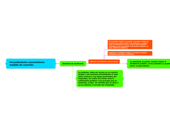 Procedimiento conocimiento medida de coerc...- Mind Map