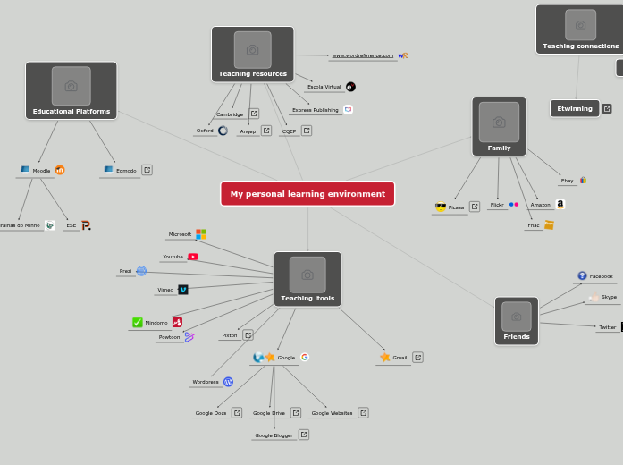 My personal learning environment - Mind Map