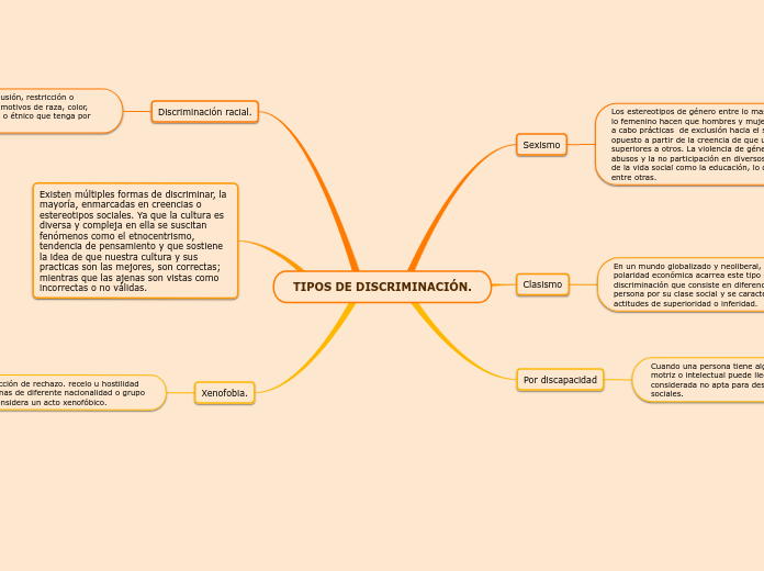 TIPOS DE DISCRIMINACIÓN. - Mapa Mental