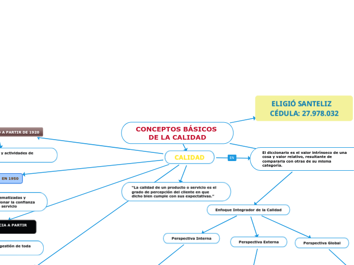 CONCEPTOS BÁSICOS DE LA CALIDAD - Mapa Mental