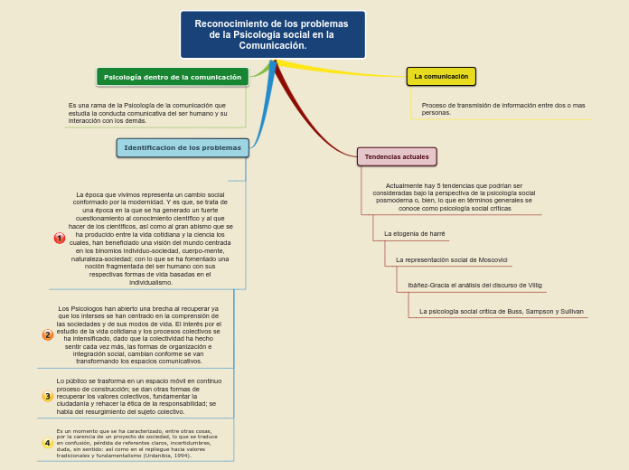 Reconocimiento de los problemas de la P...- Mapa Mental