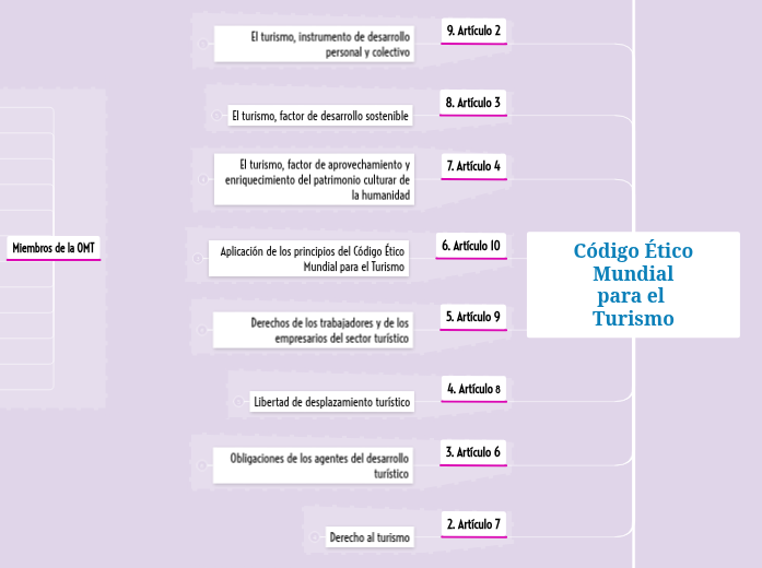 Código Ético Mundialpara el Turismo