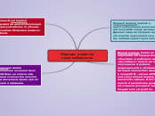Периоды развития налогооблажения - Мыслительная карта