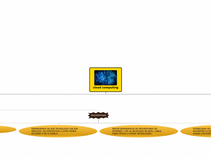 cloud computing - Mapa Mental