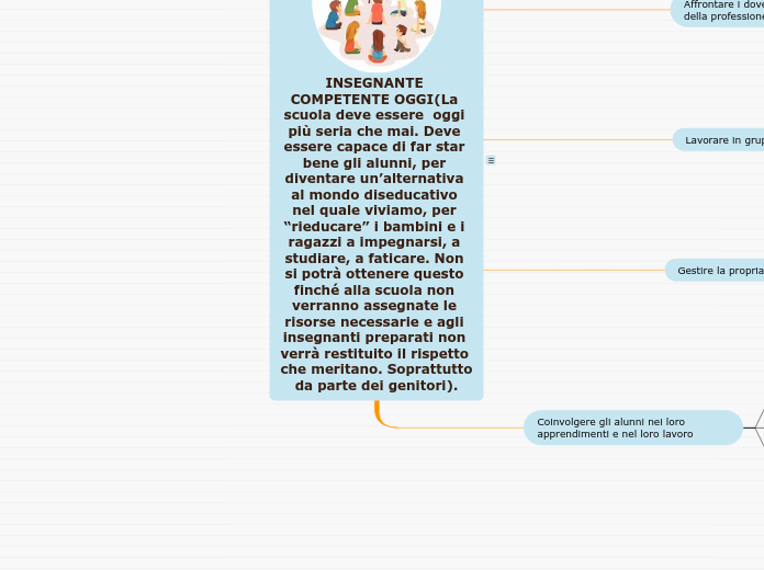 INSEGNANTE COMPETENTE OGGI(La scuola ...- Mappa Mentale