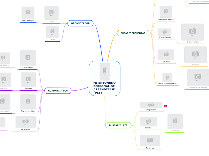 MI ENTONRNO PERSONAL DE APRENDIZAJE (PLE) - Mind Map