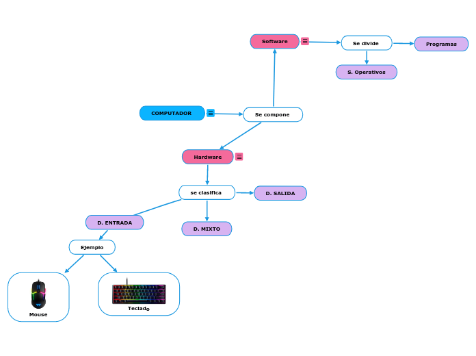 COMPUTADOR - Mind Map