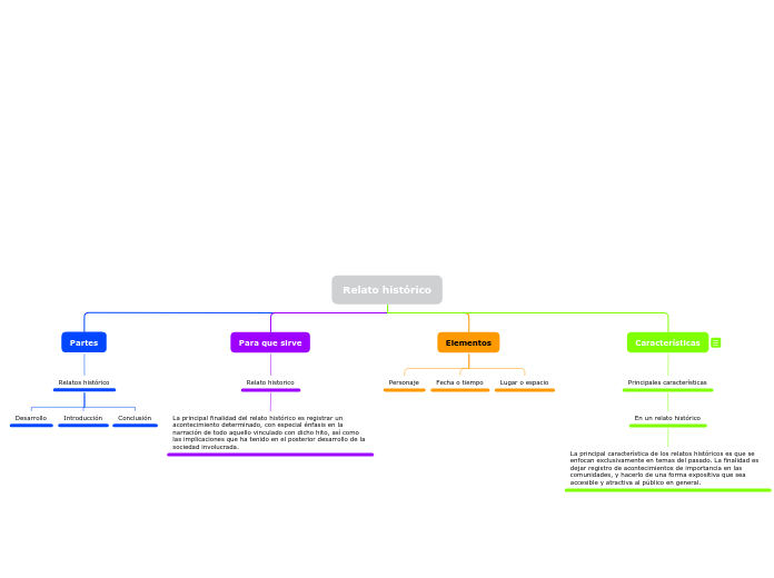 Relato histórico - Mapa Mental