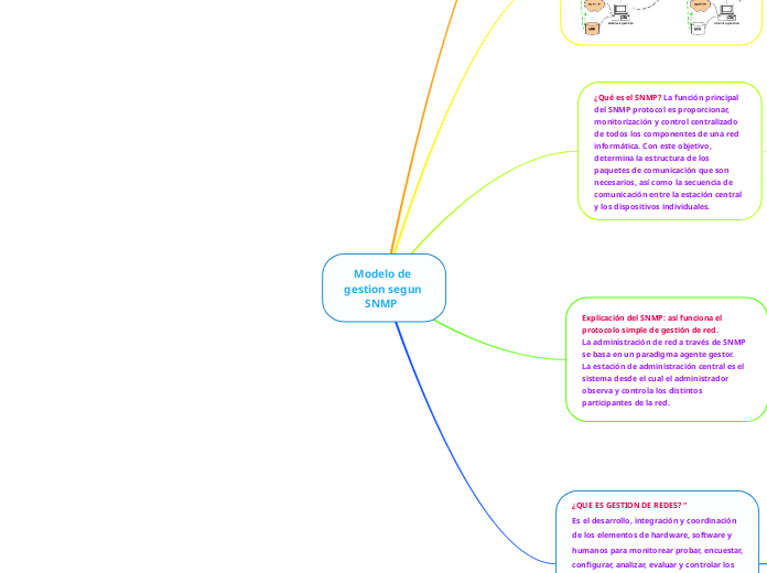 Modelo de gestion segun SNMP  