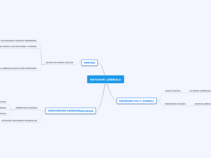 BATASUN LIBERALA - Mind Map