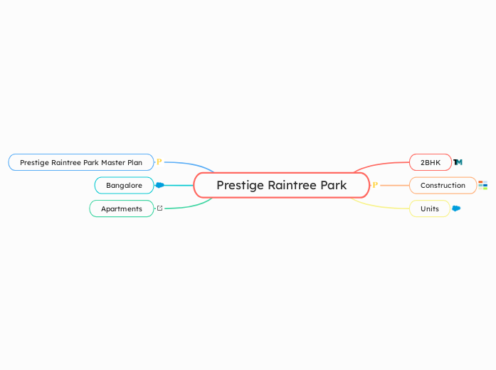 Prestige Raintree Park - Mind Map