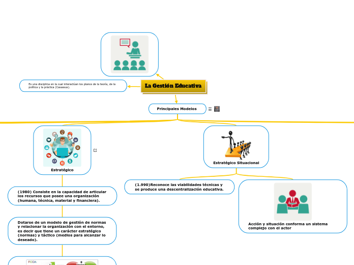 La Gestión Educativa - Mapa Mental
