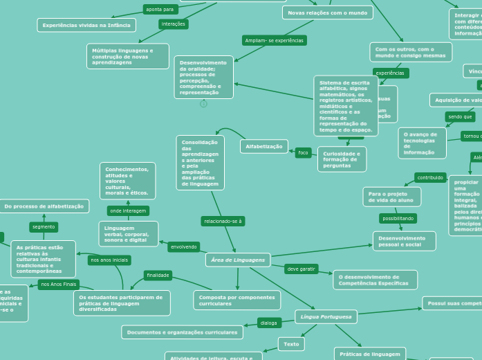 Base Nacional Comum Curricular ( BNCC) - Mind Map