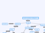 Aerobic Cellular Respiration - Mind Map