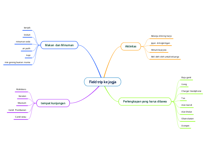 Field trip ke jogja - Mind Map