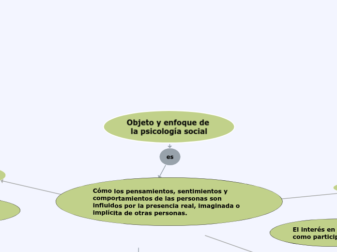 Objeto y enfoque de la psicología socia...- Mapa Mental