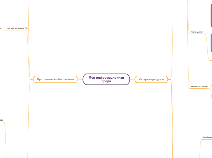 Моя информационнаясреда - Мыслительная карта