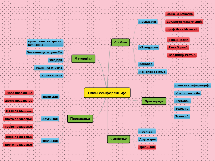 План конференције - Mind Map