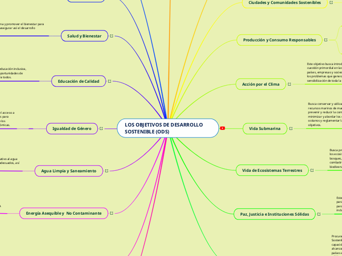 LOS OBJETIVOS DE DESARROLLO SOSTENIBLE ...- Mapa Mental