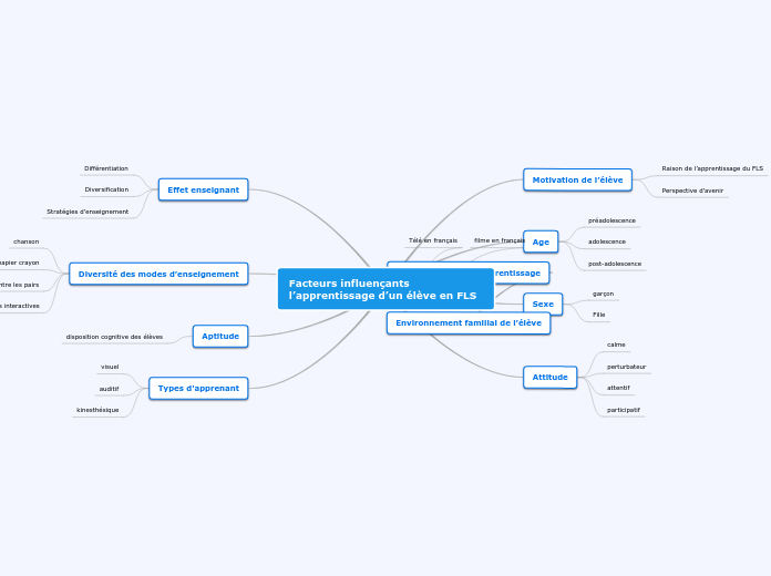 Facteurs influençants l’apprentissage...- Carte Mentale
