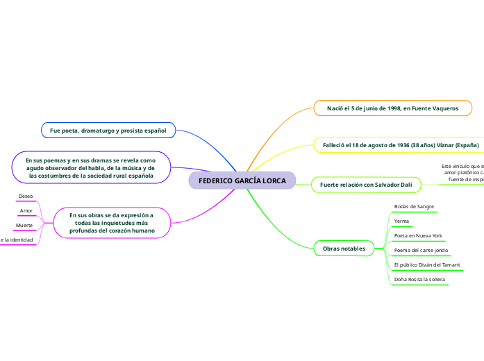 FEDERICO GARCÍA LORCA - Mapa Mental