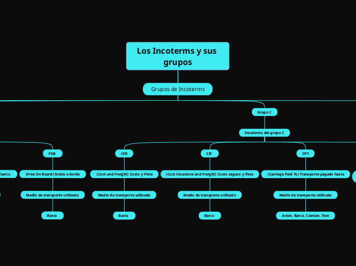 Los Incoterms y sus grupos