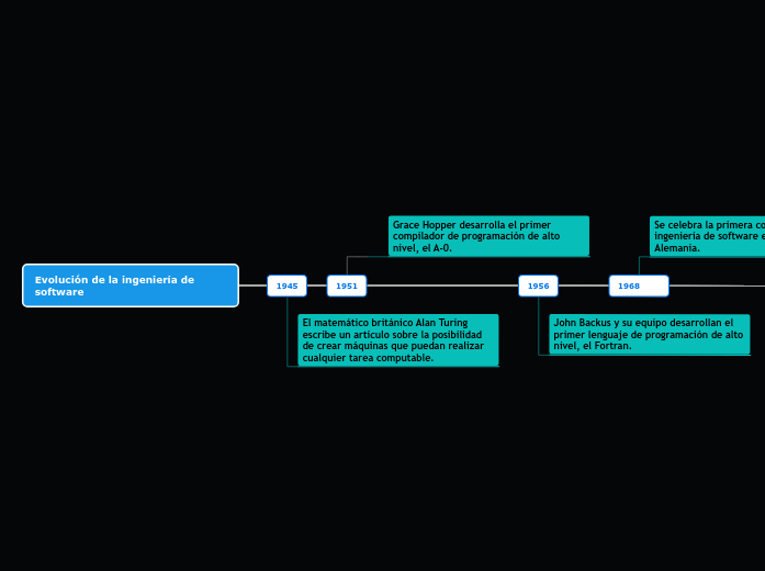 evolución de la ingeniería de software - Mind Map