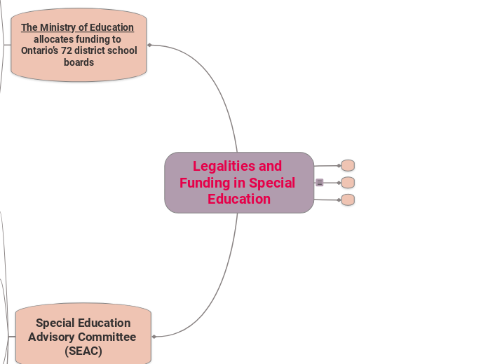 Legalities and Funding in Special Education 