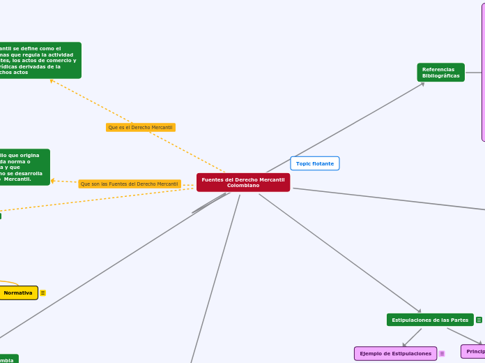 Fuentes del Derecho Mercantil
Colombian...- Mapa Mental