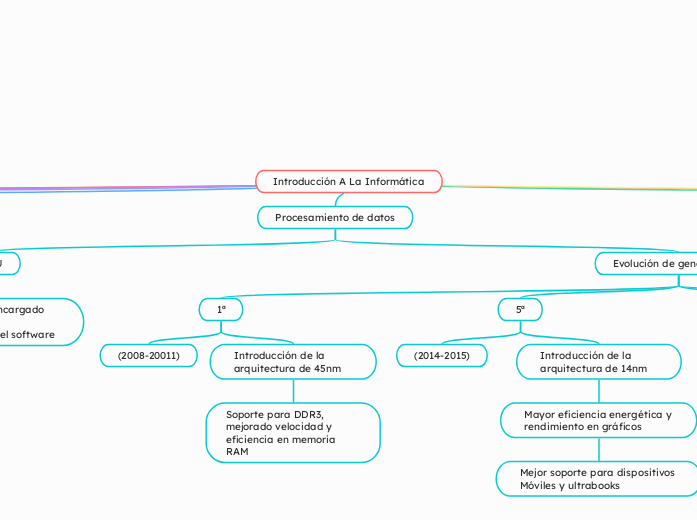 Introducción A La Informática
 - Mapa Mental