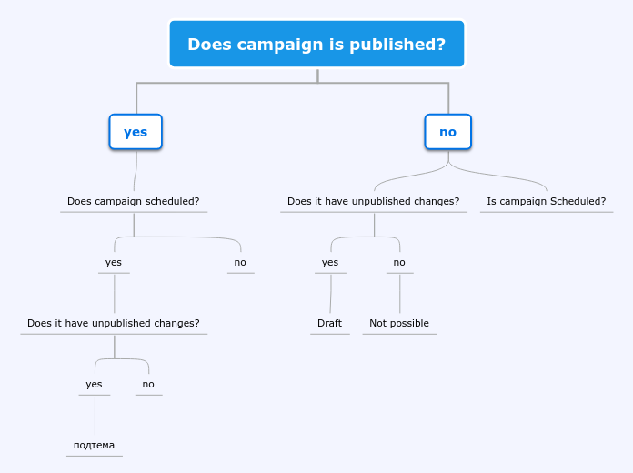 Does campaign is published? - Mind Map
